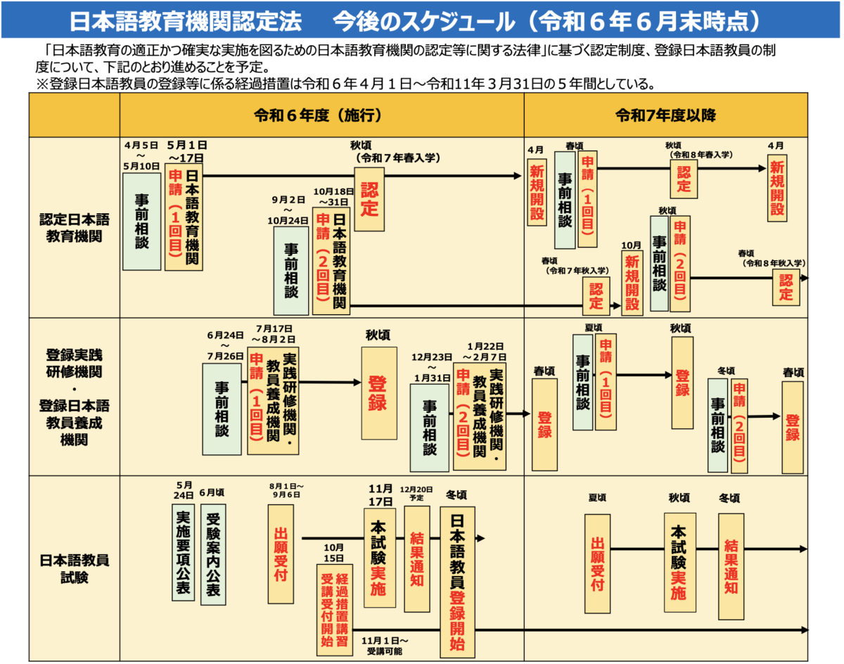 日本語教育機関認定法　今後のスケジュール（令和6年6月末時点）