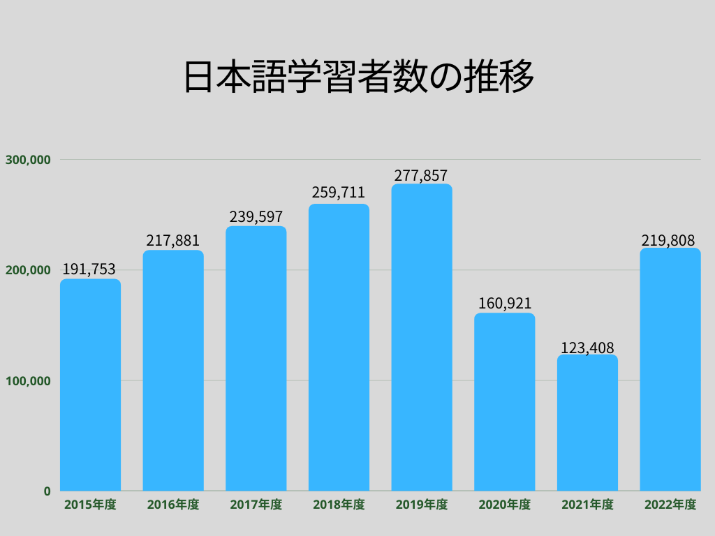 日本語学習者数の推移