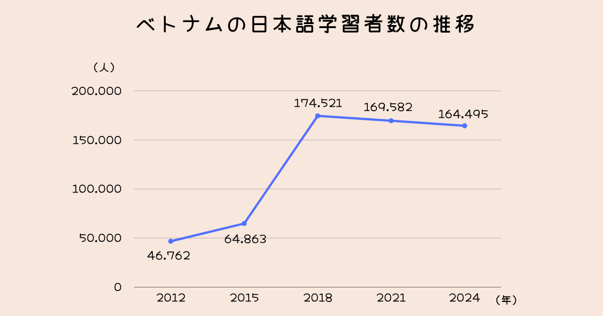 ベトナムの日本語学習者数の推移