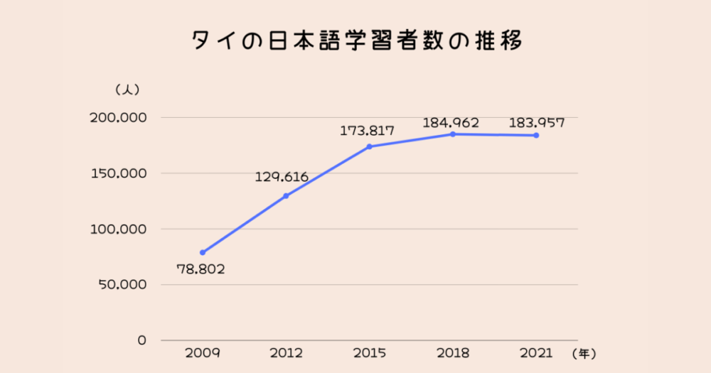 タイの日本語学習者数の推移