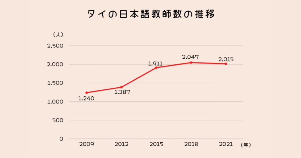 タイの日本語教師数の推移