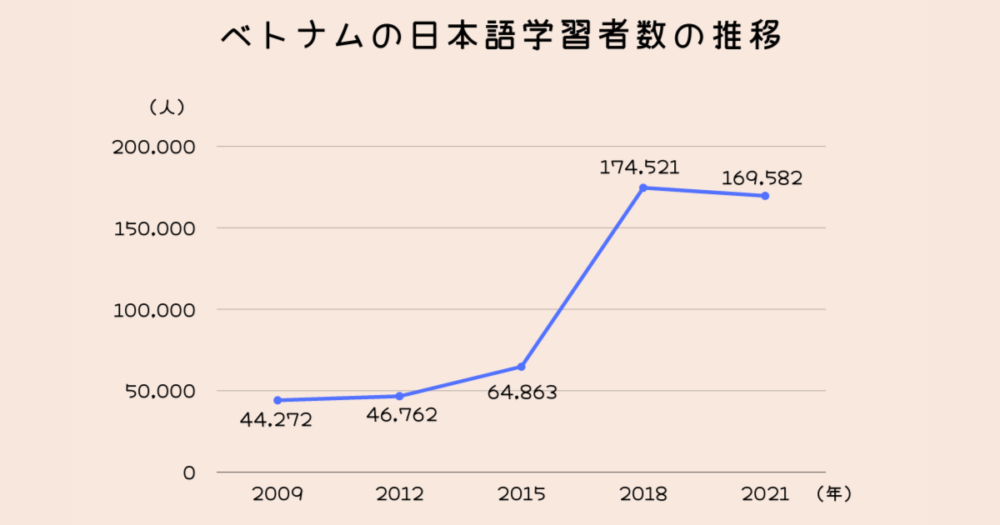 ベトナムの日本語学習者数の推移