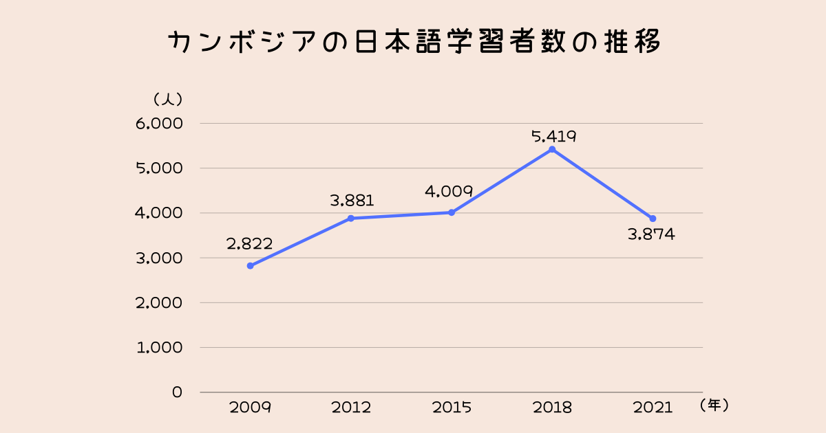 カンボジアの日本語学習者数の推移