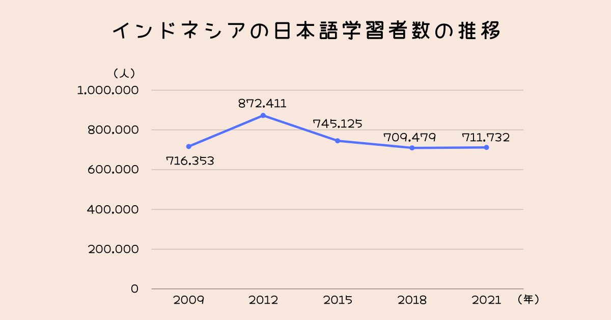 インドネシアの日本語学習者数の推移