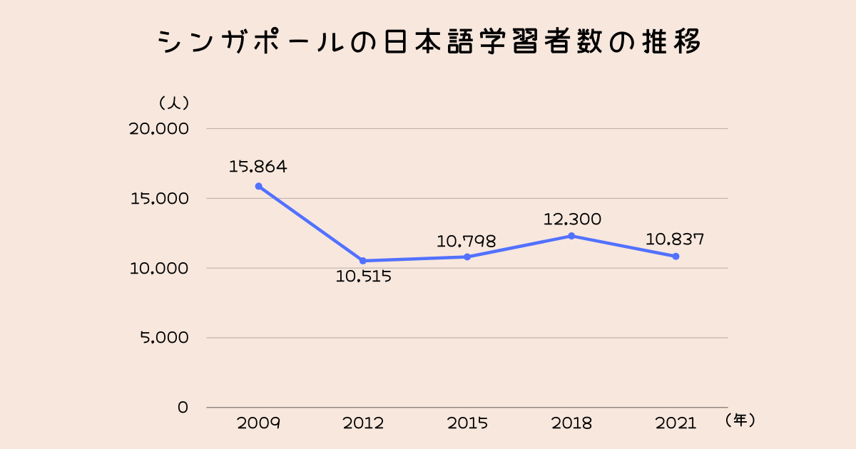 シンガポールの日本語学習者数の推移