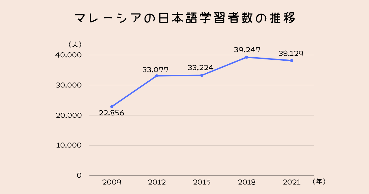 マレーシアの日本語学習者数の推移