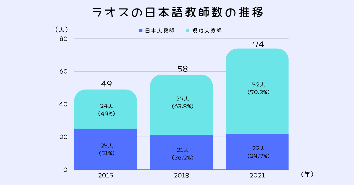 ラオスの日本語教師数の推移