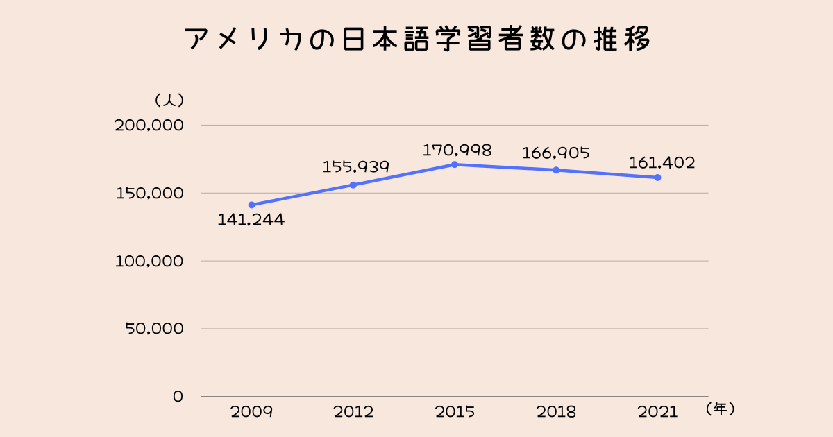 アメリカの日本語学習者数の推移