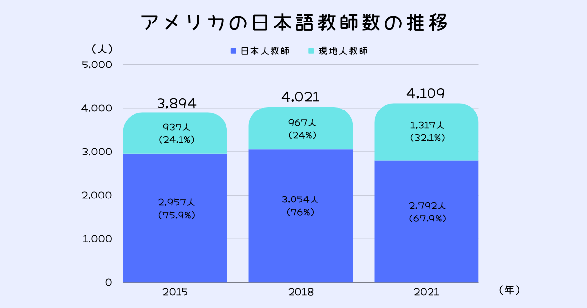 アメリカの日本語教師数の推移