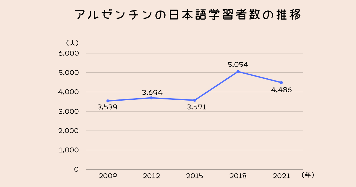 アルゼンチンの日本語学習者数の推移