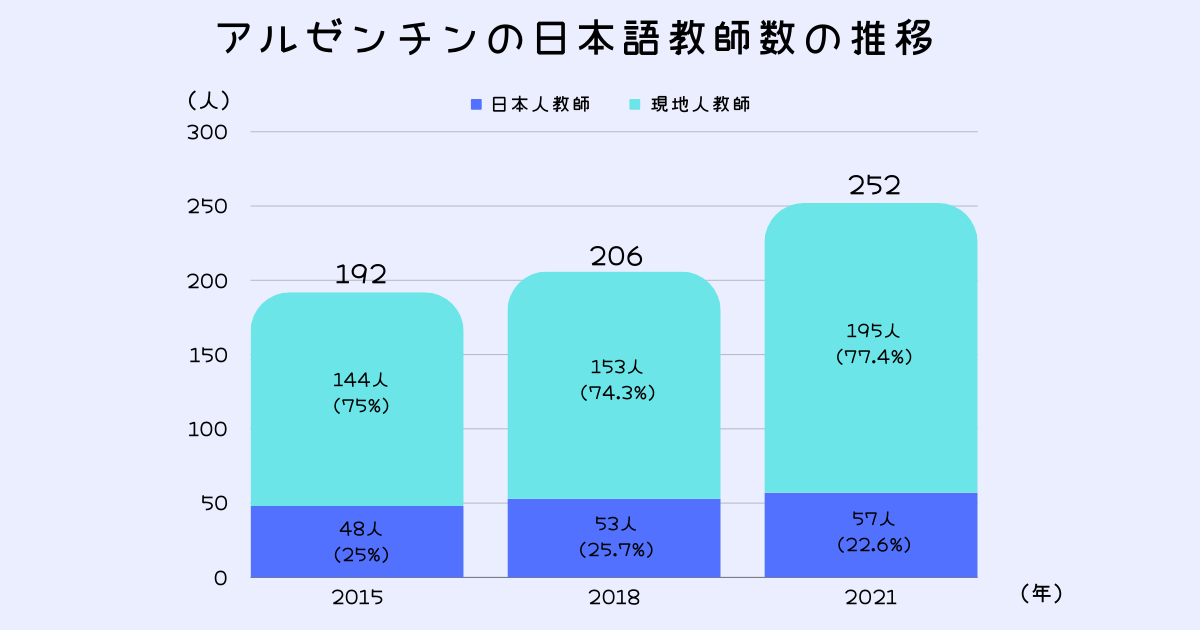 アルゼンチンの日本語教師数の推移