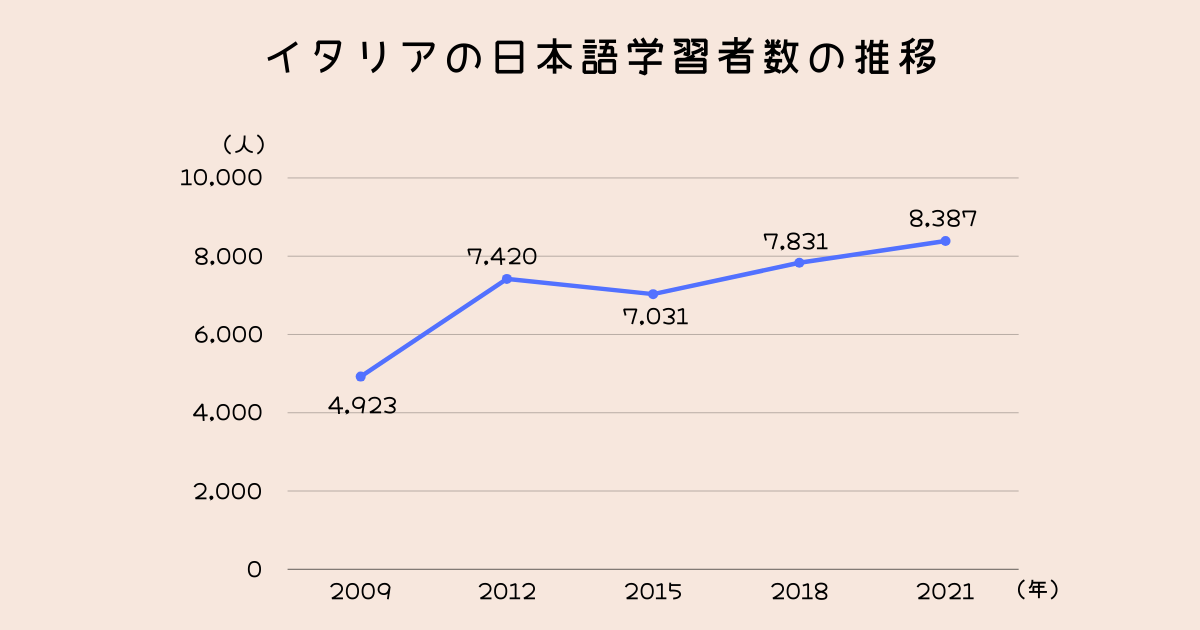 イタリアの日本語学習者数の推移