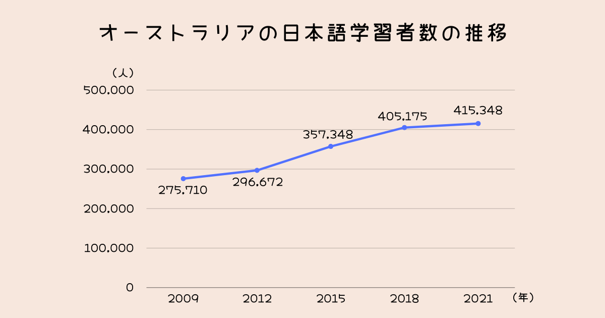 オーストラリアの日本語学習者数の推移