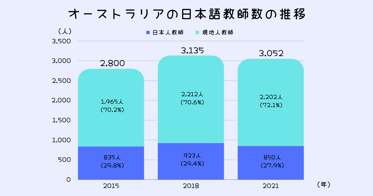 オーストラリアの日本語教師数の推移