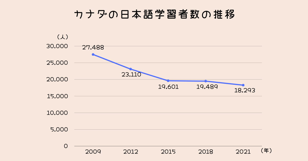 カナダの日本語学習者数の推移