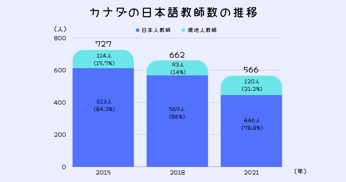 カナダの日本語教師数の推移