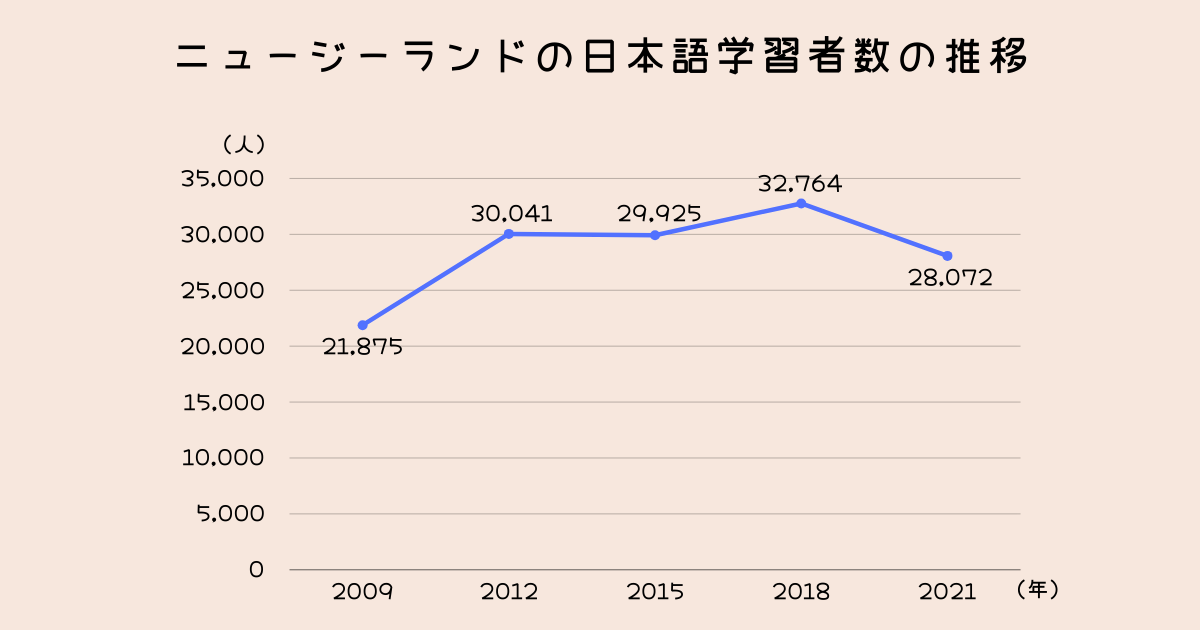ニュージーランドの日本語学習者数の推移