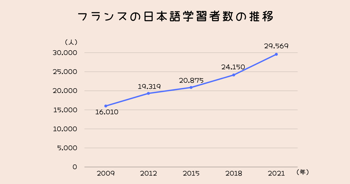 フランスの日本語学習者数の推移
