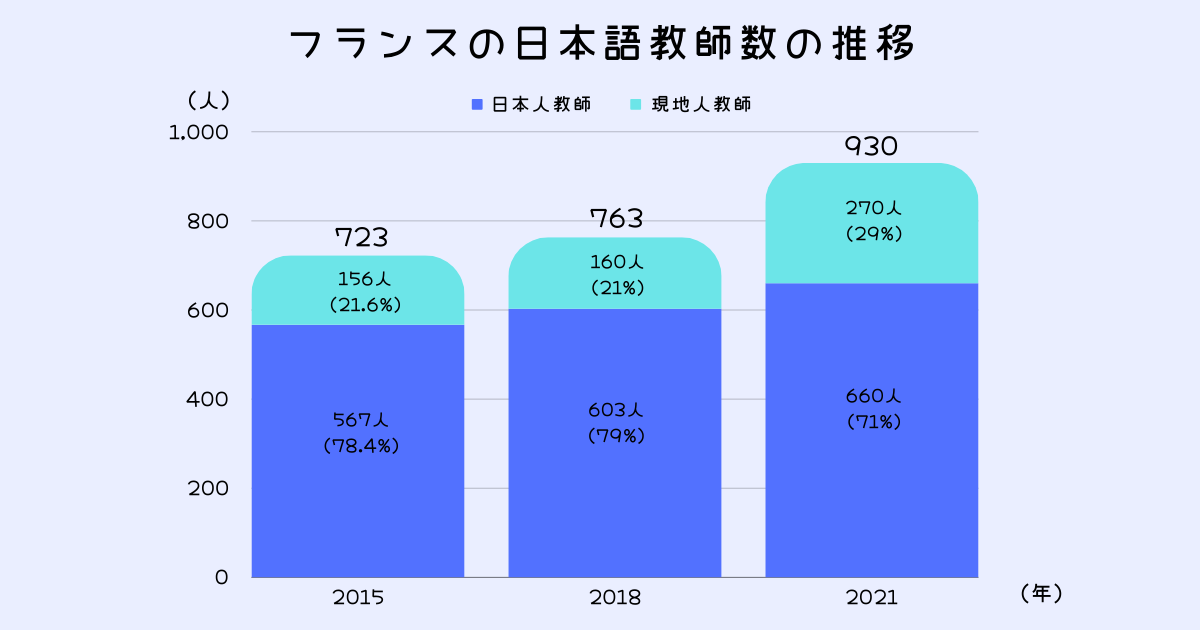 フランスの日本語教師数の推移