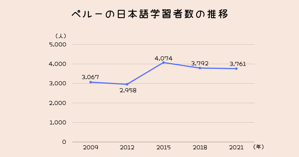 ペルーの日本語学習者数の推移