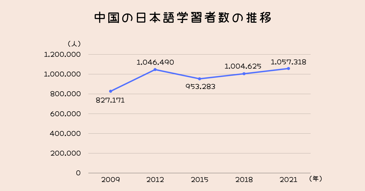 中国の日本語学習者数の推移