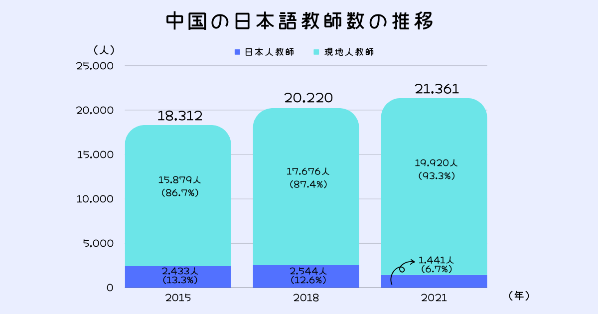 中国の日本語教師数の推移