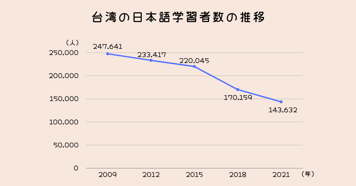 台湾の日本語学習者数の推移