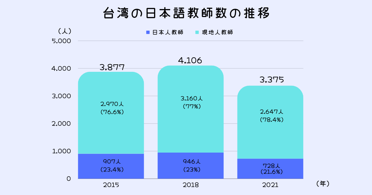 台湾の日本語教師数の推移