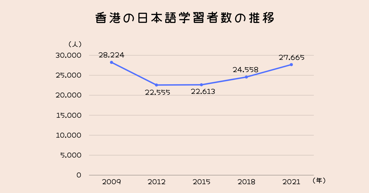 香港の日本語学習者数の推移