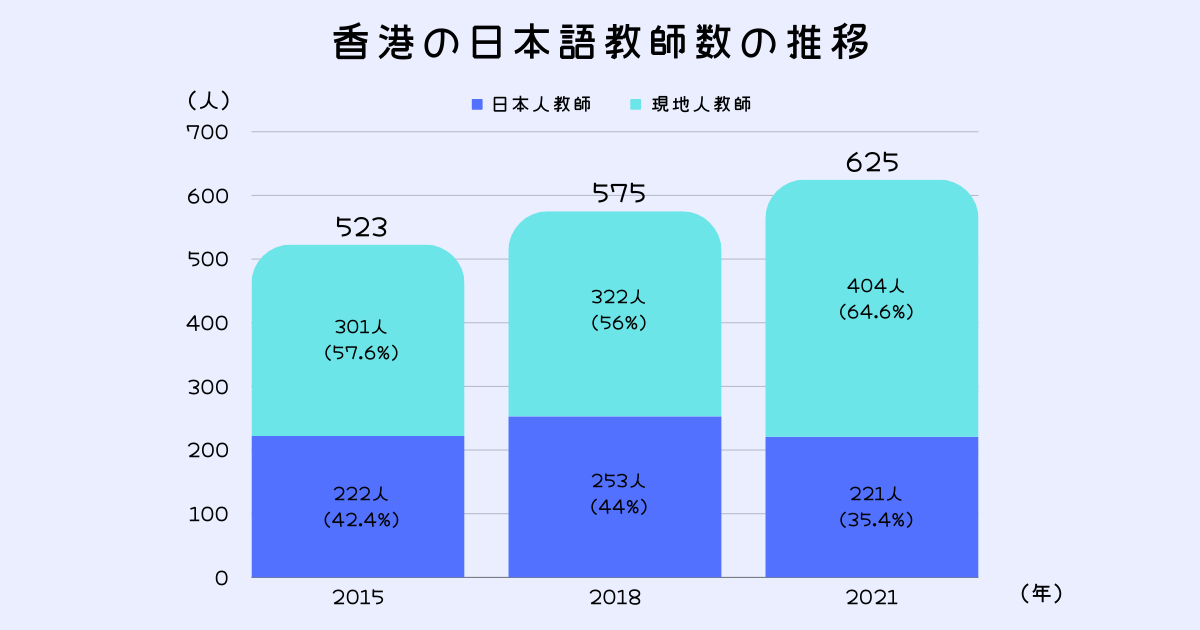 香港の日本語教師数の推移