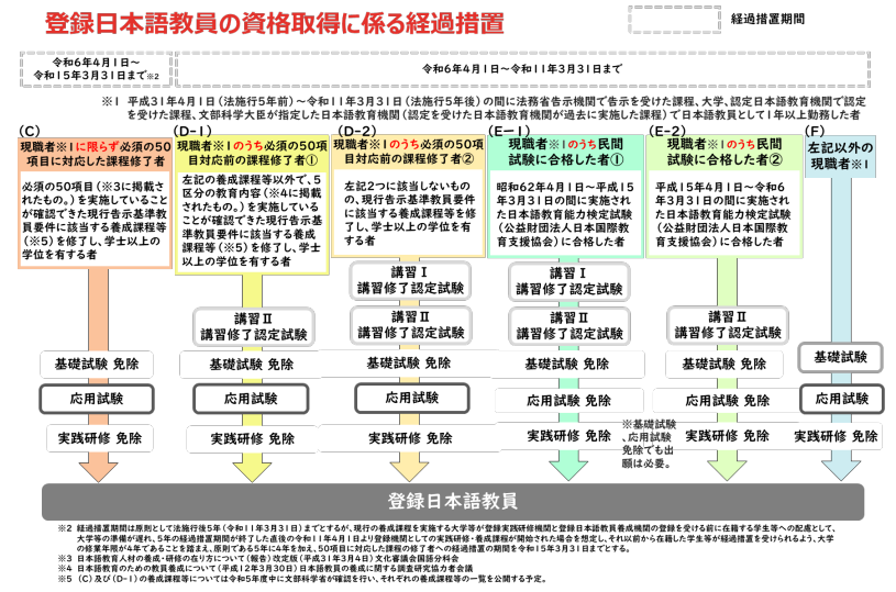 登録日本語教員の資格取得に係る経過措置（文化庁国語科「登録日本語教員の登録申請の手引き」）